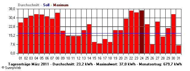Grafik Monatsertrag