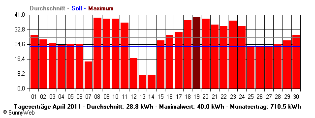 Grafik Monatsertrag
