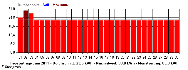 Grafik Monatsertrag