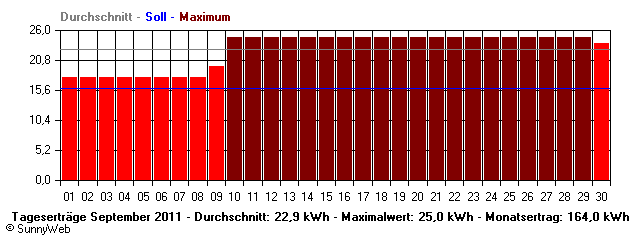 Grafik Monatsertrag