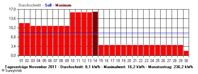 Grafik Monatsertrag