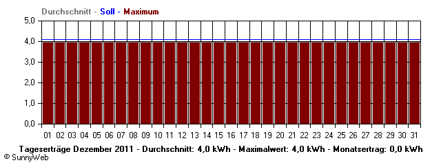 Grafik Monatsertrag