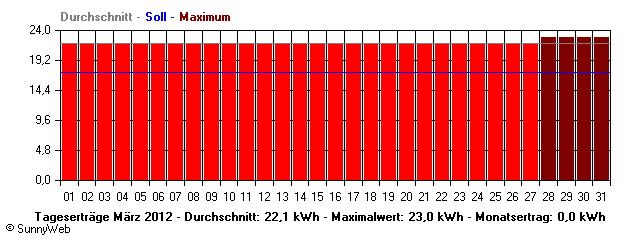 Grafik Monatsertrag
