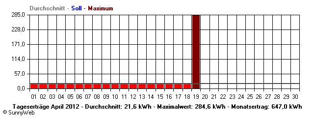 Grafik Monatsertrag