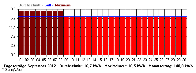 Grafik Monatsertrag
