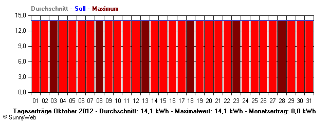 Grafik Monatsertrag
