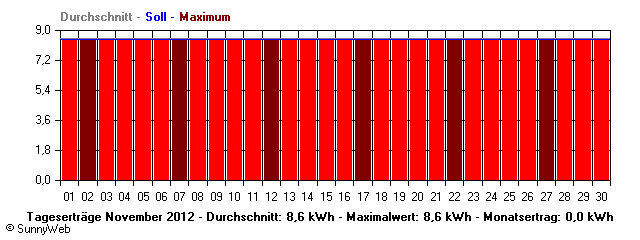Grafik Monatsertrag