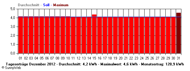Grafik Monatsertrag