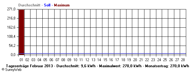 Grafik Monatsertrag