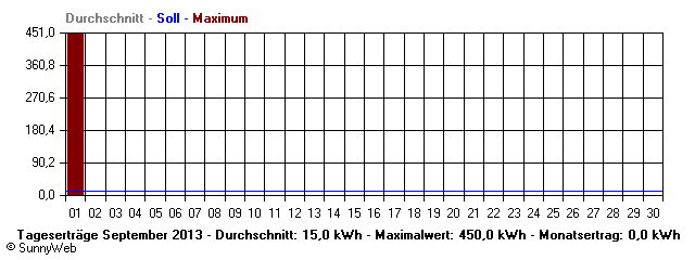 Grafik Monatsertrag