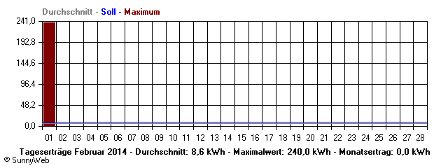 Grafik Monatsertrag