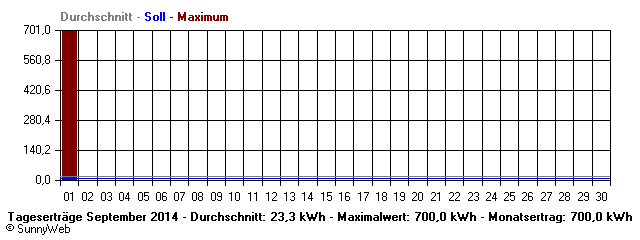 Grafik Monatsertrag