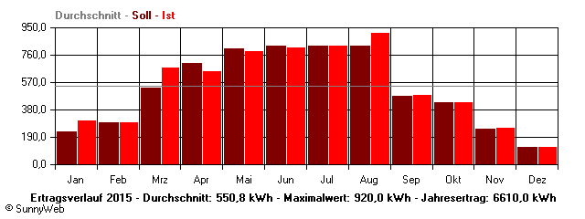 Grafik Jahresertrag