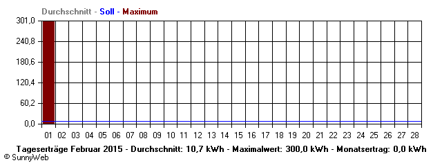 Grafik Monatsertrag