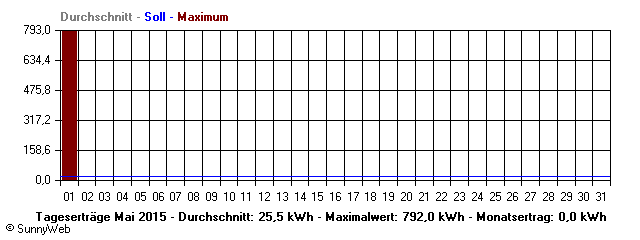 Grafik Monatsertrag