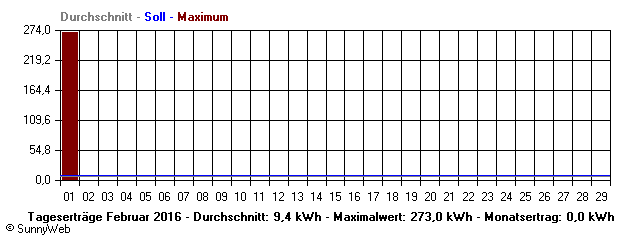 Grafik Monatsertrag
