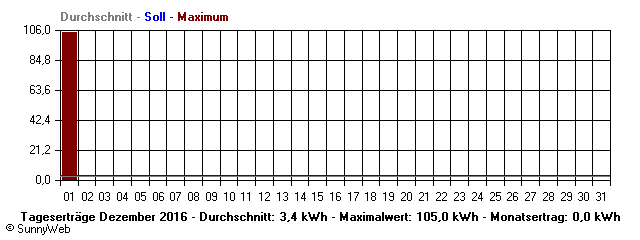 Grafik Monatsertrag
