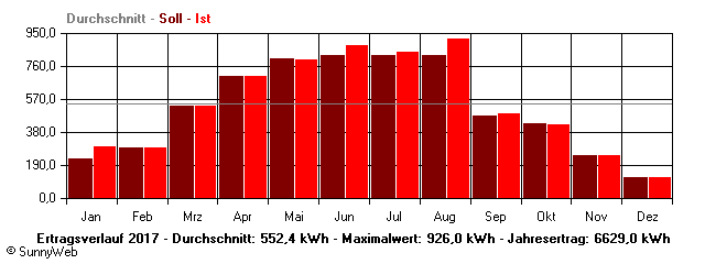Grafik Jahresertrag