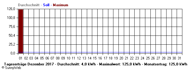 Grafik Monatsertrag