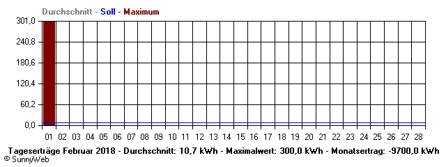 Grafik Monatsertrag