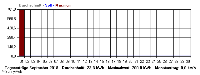 Grafik Monatsertrag