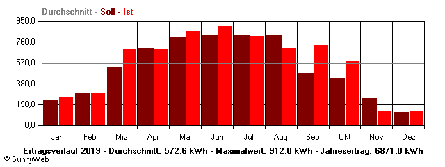 Grafik Jahresertrag