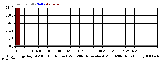 Grafik Monatsertrag