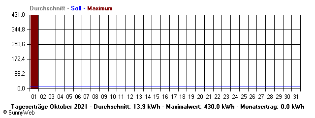 Grafik Monatsertrag
