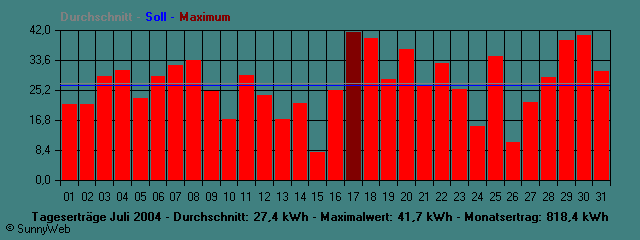 Grafik Monatsertrag