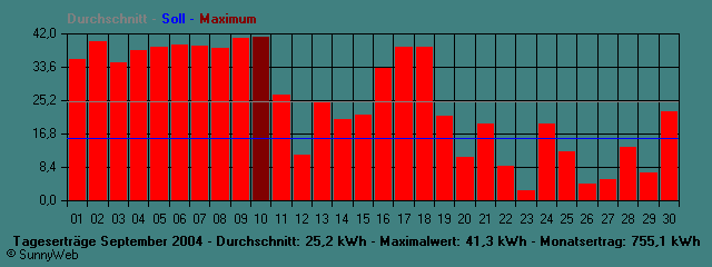 Grafik Monatsertrag