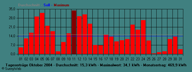 Grafik Monatsertrag