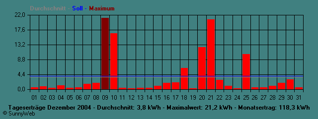 Grafik Monatsertrag