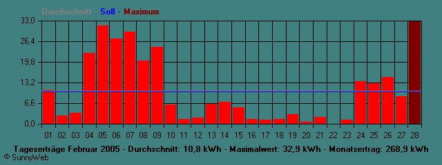 Grafik Monatsertrag