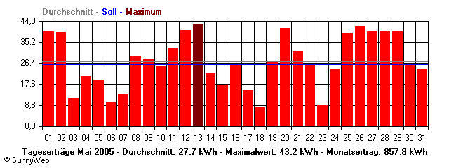 Grafik Monatsertrag