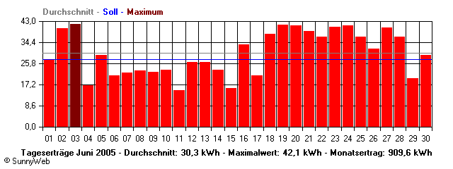 Grafik Monatsertrag