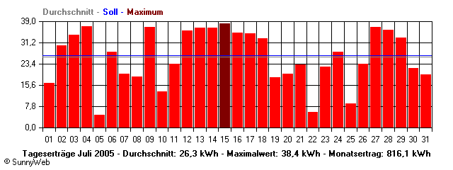 Grafik Monatsertrag