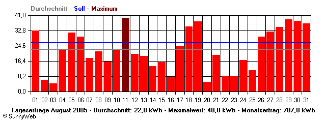Grafik Monatsertrag