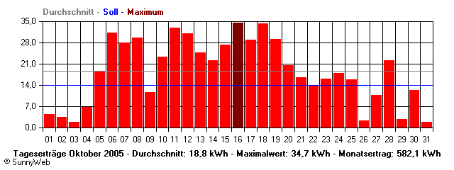 Grafik Monatsertrag