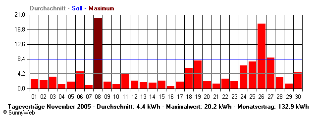 Grafik Monatsertrag