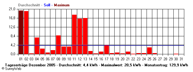 Grafik Monatsertrag