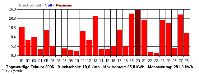 Grafik Monatsertrag