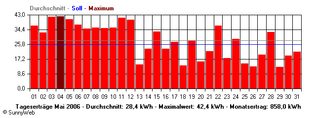 Grafik Monatsertrag