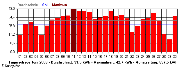 Grafik Monatsertrag
