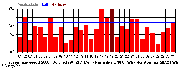 Grafik Monatsertrag