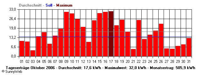 Grafik Monatsertrag