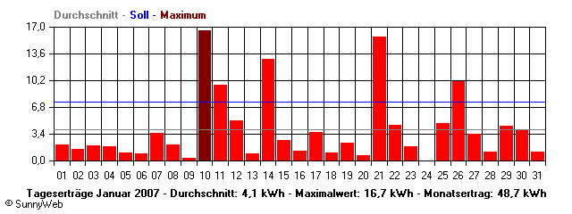 Grafik Monatsertrag