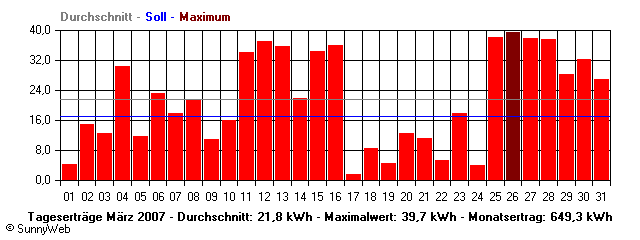 Grafik Monatsertrag