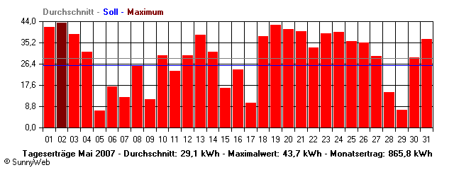 Grafik Monatsertrag