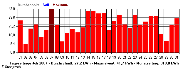 Grafik Monatsertrag