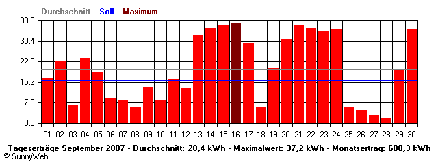 Grafik Monatsertrag
